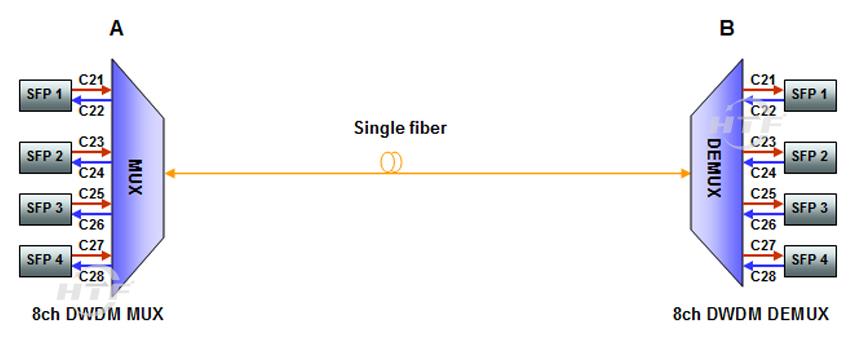 8ch 100GHz DWDM Mux Demux 단일 섬유