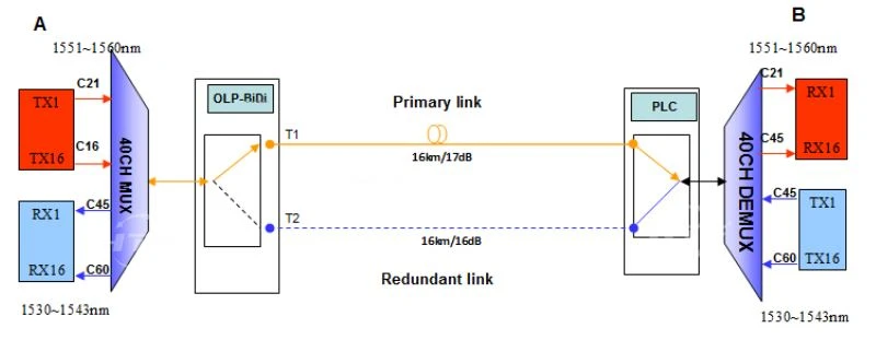 HTF BIDI OLP solve shortage of optical fiber resources problem