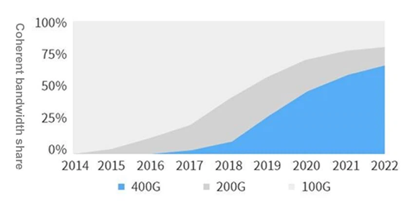 Coherent bandwidth share