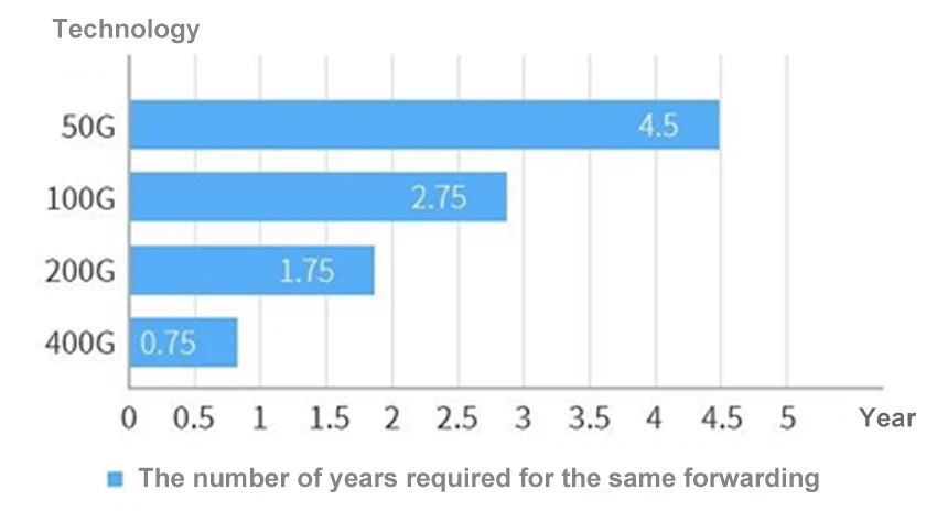 The number of years required for the same forwarding