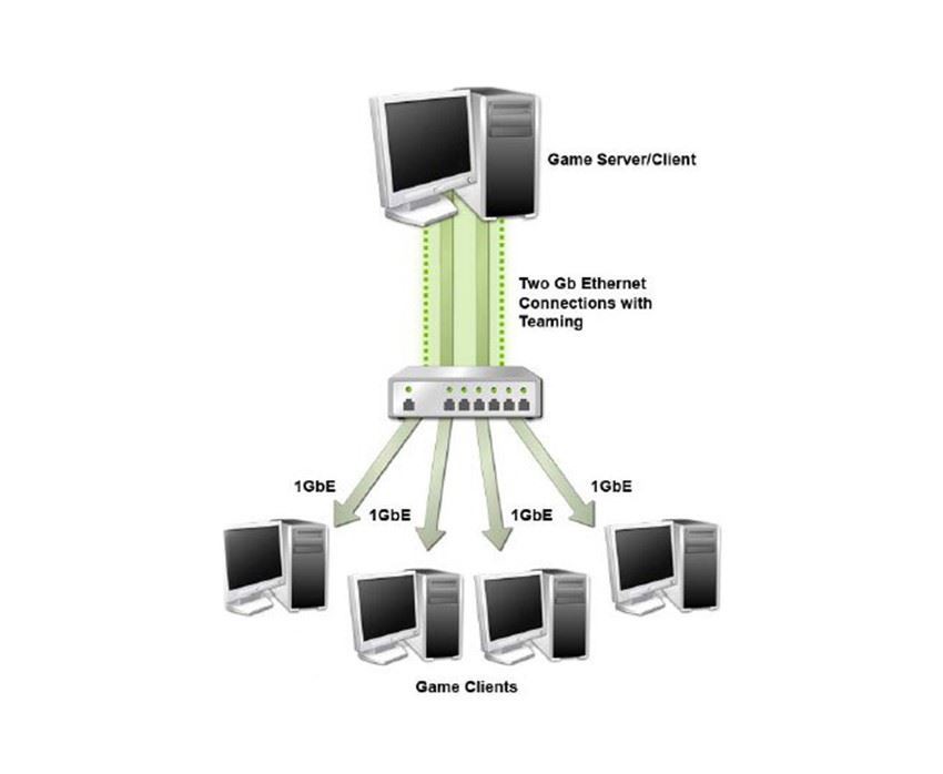 Throughput