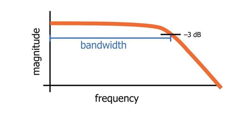 identify bandwidth