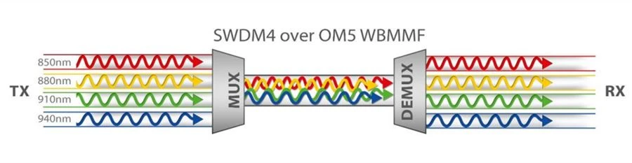 SWDM to transmit 40Gb and 100Gb Ethernet signals