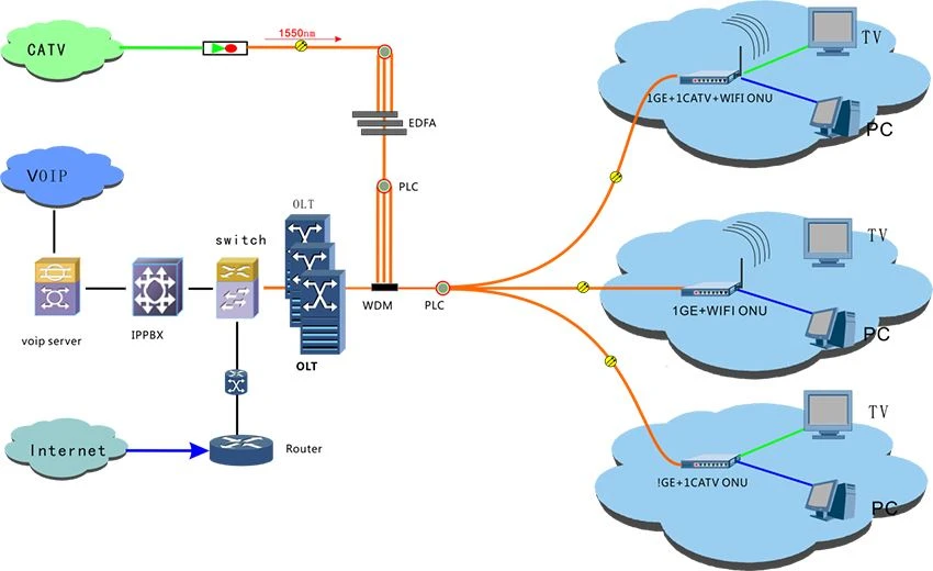 EPON-1GE-3FE-POTS-WIFI-ONU