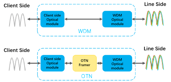 OTN Transmission-3 OTN Transmission-3