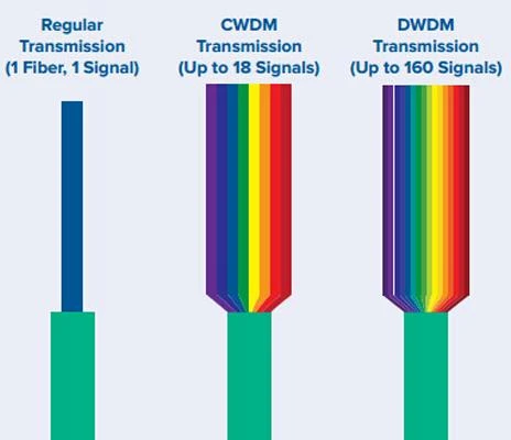 DWDM 기술 소개