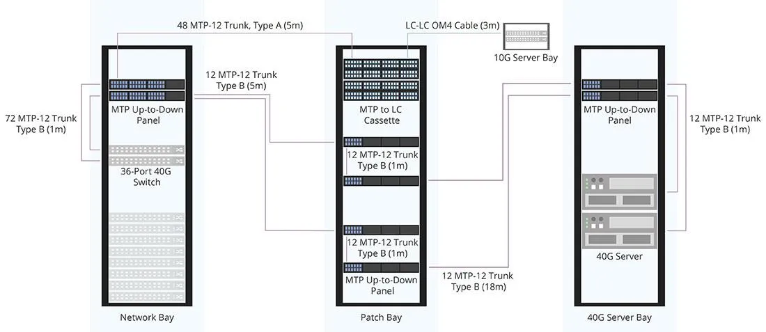 보다 체계적인 40G 데이터 센터