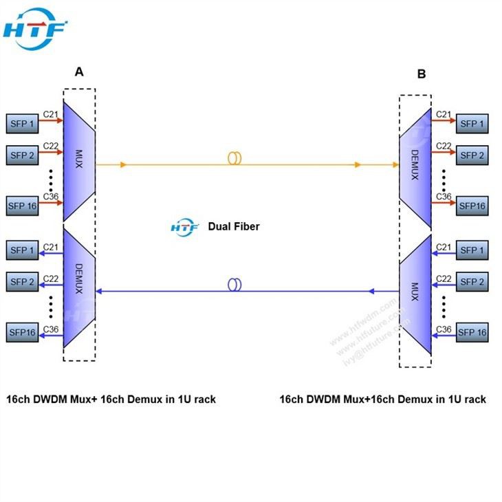 HTF 16ch C21-C36 Dual Fiber DWDM Mux Demux (1)