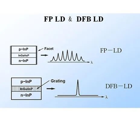 광학 모듈 FP와 DFB 레이저의 차이점