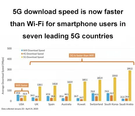 5 G 주요 7 개국 스마트 폰 사용자의 G 다운로드 속도가 Wi-Fi보다 빠릅니다.