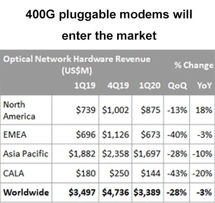 400G 플러그 가능 모뎀이 시장에 진입합니다