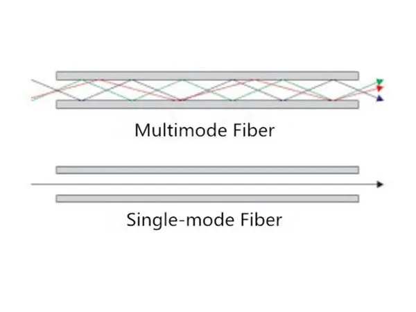 SMF, MMF, OM1, OM2, OM3 및 OM4에 대해 빠르게 알아보기