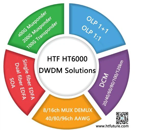 HTF dwdm HTF dwdm